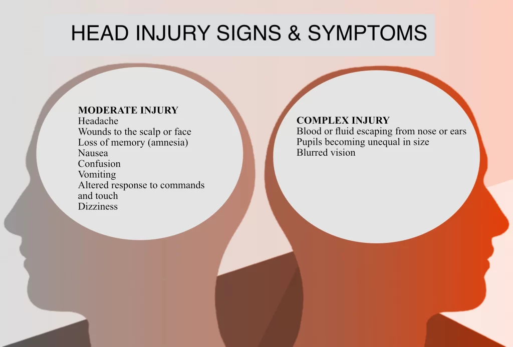 Head Injuryu Signs And Symptoms