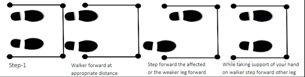 Step-by-step diagram of the sequence for walking with a frame, leading with the weaker leg.